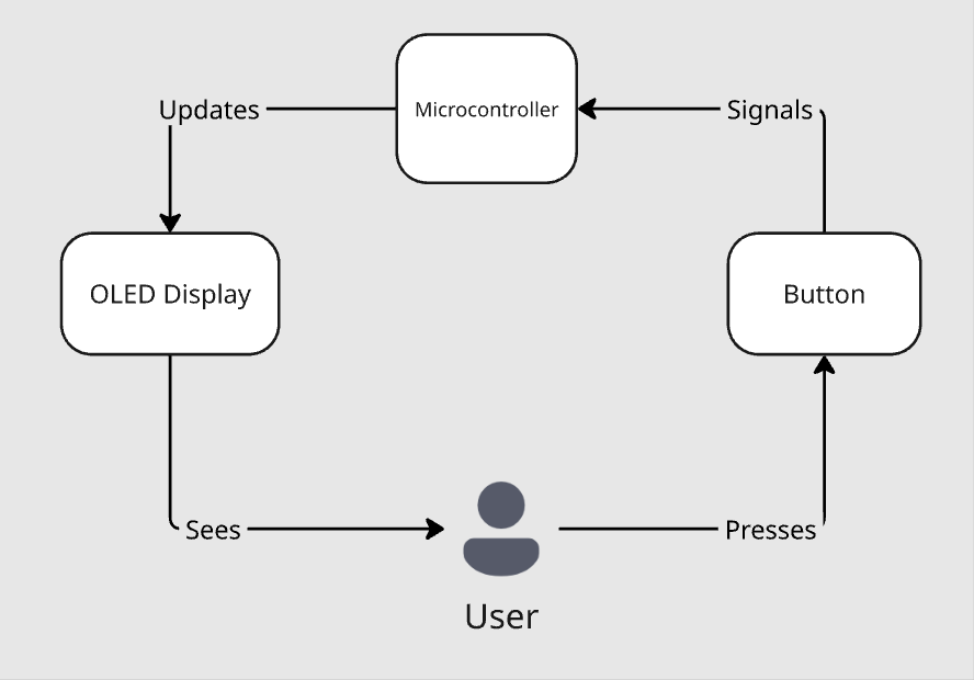flow chart